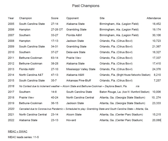 Past Champions in the MEAC SWAC Challenge